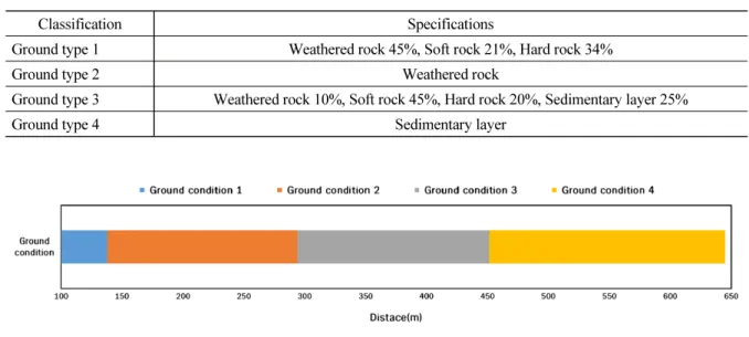 Table 1. Ground types of shield TBM excavation site