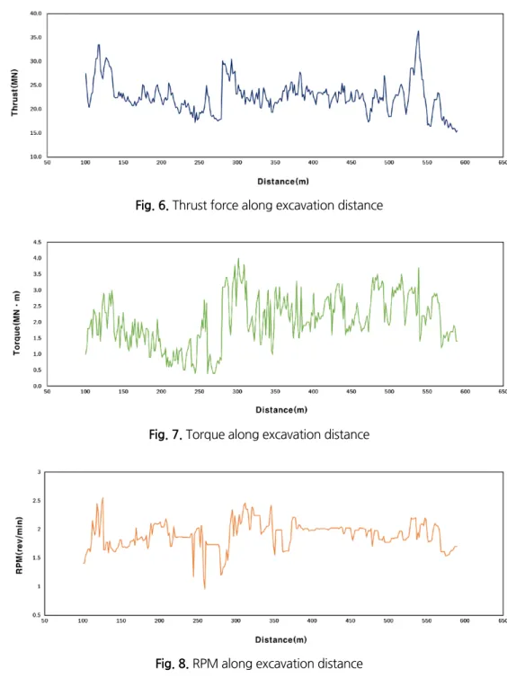 Fig. 7. Torque along excavation distance