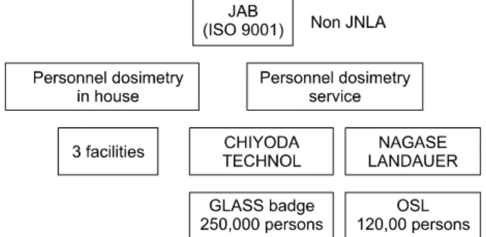 Fig.  4.  Quality  management  of  ra- ra-diation  dosimetry  service.