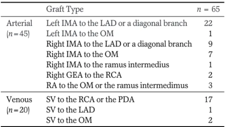 Table 1. Graft Types 