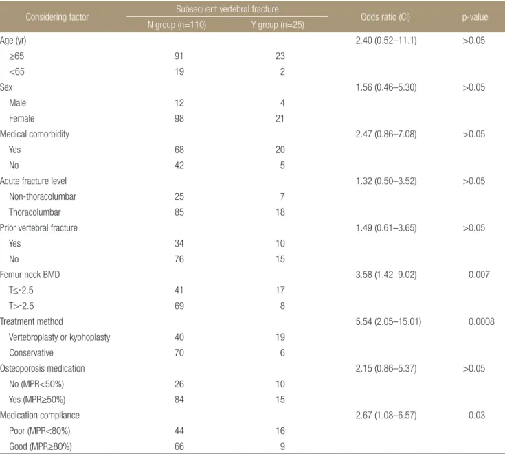 Table 3. Multivariate Analysis for Subsequent Vertebral Compression Fracture