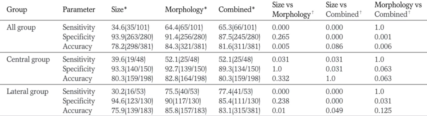 Table 3. Diagnostic Accuracy of CT For Nodal Staging Using the Sensitivity, Specificity, and Accuracy on a Level-by-Level Basis