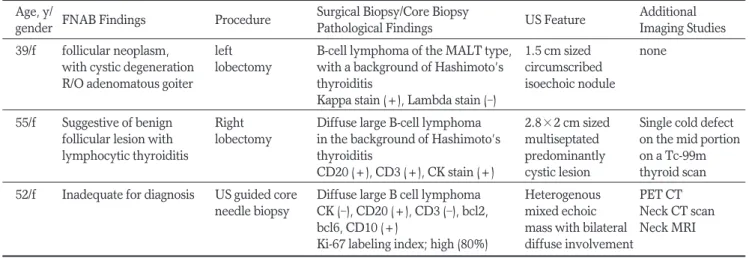 Table 1. The FNAB and Pathological Results with the Summarized US Features of Thyroid Lymphoma Age, y/