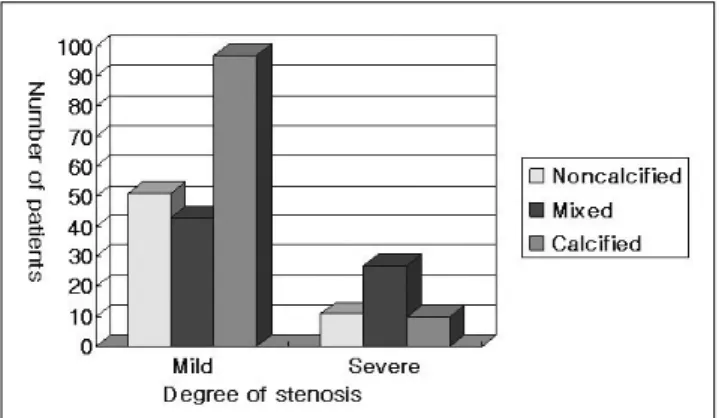 Fig. 5. The relationship between calcium score and degree of coronary artery stenosis in patients with atherosclerotic  coro-nary disease