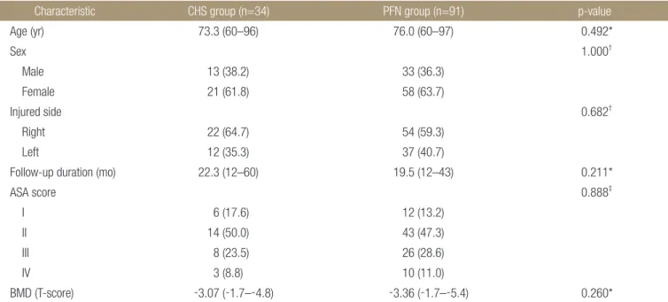 Table 2. Intraoperative Results