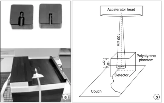 Fig.  1.  (a)  The  dosimeter  holders  fitted  the  each  shape  of  the  ion  chamber  and  the  diode  detector  (b)  diagram  of  beam  measurements  in  a  solid  phantom  with  a  6  MV  X-ray  from  a  linear  accelerator.