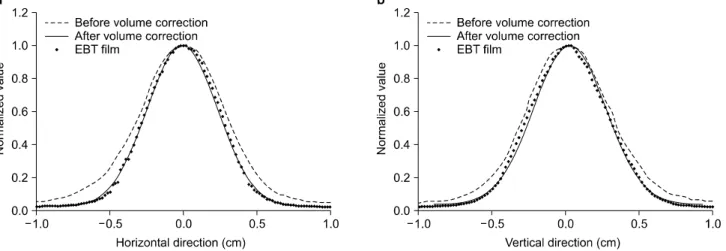 Fig.  2.  Profiles  measured  with  an  ion  chamber  for  0.5×0.5  cm 2   beamlet    were  compared  with  those  with  EBT  films  ((a)  Horizontal  direction  profiles,  (b)  Vertical  direction  profiles).
