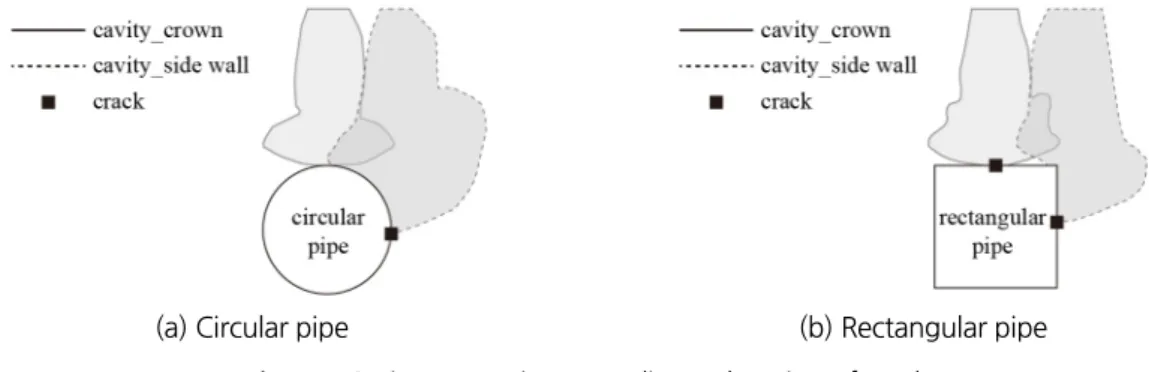 Fig. 14. Cavity generation according to location of crack