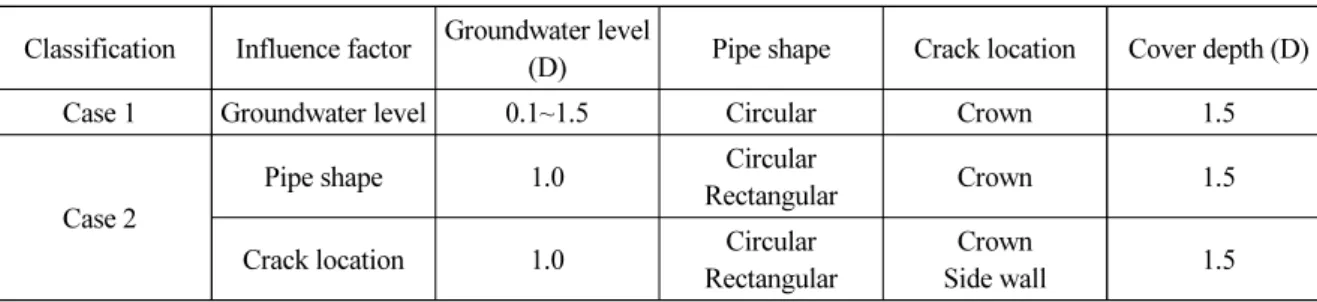 Table 2. Model test cases