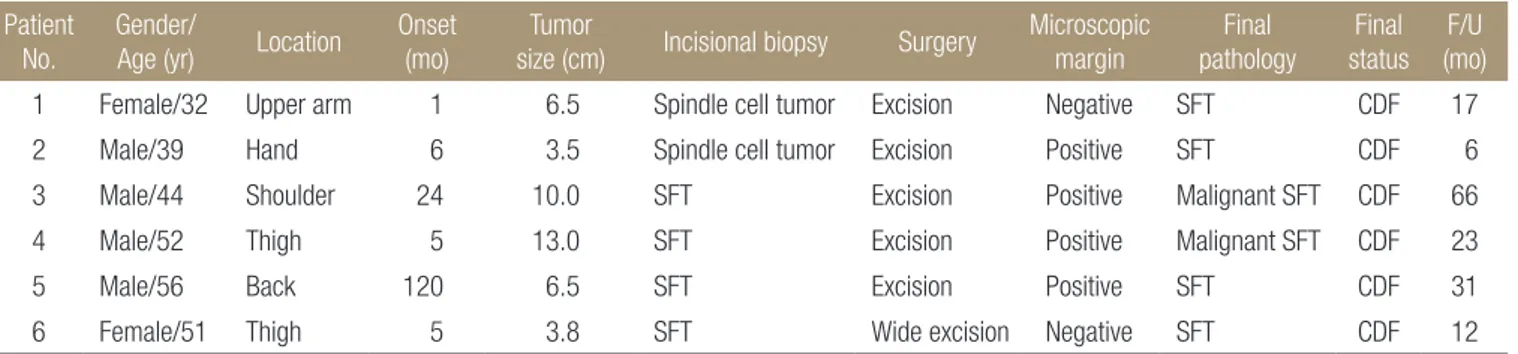 Table 1. Patients Demographics and Treatment Results  Patient 