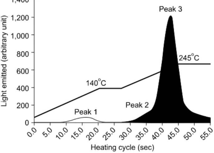 Fig.  3.  Light  emitted  of  TLD  as  a  function  of  heating  cycle. 두께,  입사면의  두께는  0.1  cm)을  Fig
