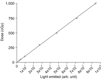 Table 1. Dose rate dependency of LiF:Mg,Cu,P thermolumi- thermolumi-nesecent dosimeter.