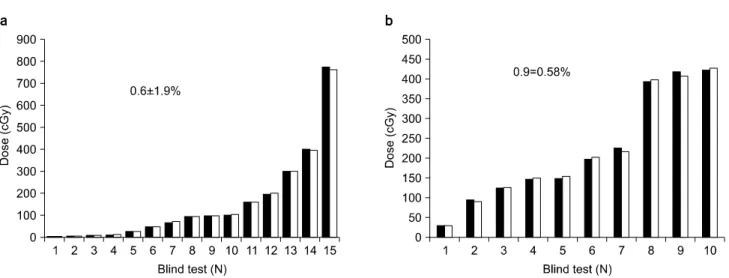Table  2.  Comparison  of  the  evaluated  TLD  dose  with  ex- ex-posed dose to TLD powder in blind dose on Site a.