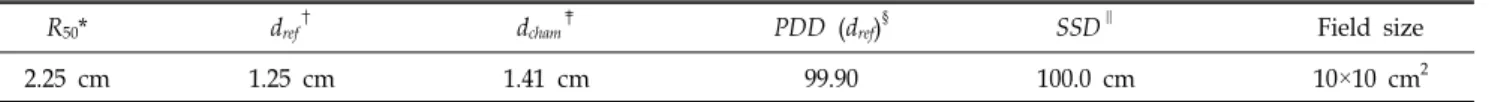 Table 2. The reference conditions of measurement in the electron beam whose nominal energy is 6 MeV and beam quality  R 50 =2.25 cm.
