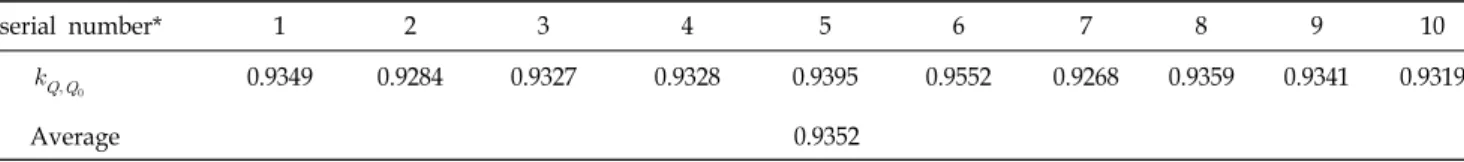Table 4. The “temporary” beam quality correction factors calculated from the equation (2).