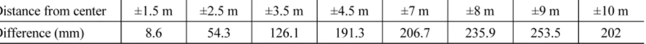 Table 2. Lining thickness difference along the left to right survey lines in transverse direction