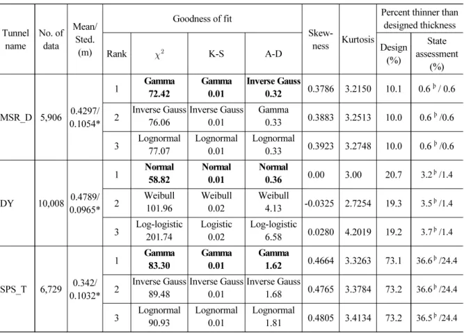 Table 3. Summary of tunnels used in this study