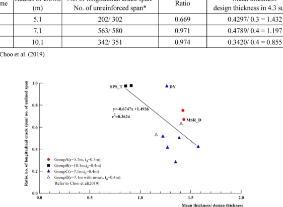 Table 4. Correlation of longitudinal cracks with the distribution of lining thickness and the tunnel radius Tunnel name Radius of crown 