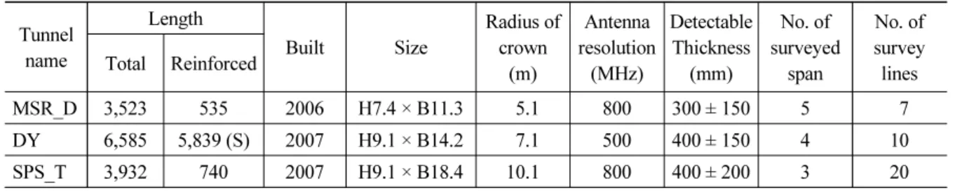 Table 1. Summary of tunnels used in this study Tunnel  name Length Built Size Radius of crown  (m) Antenna  resolution (MHz) Detectable Thickness (mm) No
