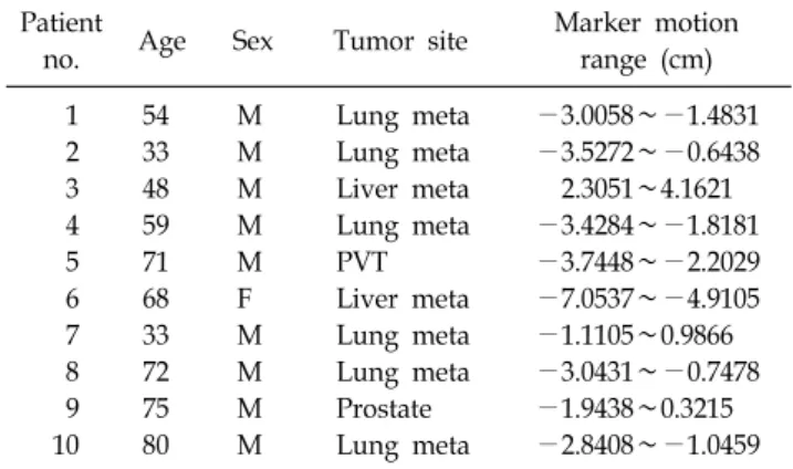 Table 1. Pertinent data on 10 patients.