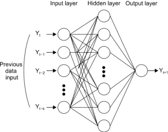 Fig.  1.  Schematic  of  the  neural  network  configured  with  multi-layers  for  temporal  prediction  of  respiratory  signal.