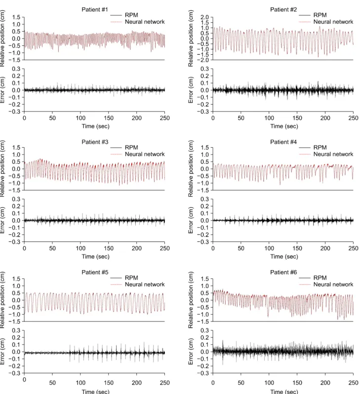 Fig.  2.  Comparison  of  the  prediction  by  the  neural  network  algorithm  with  the  measurement  by  RPM