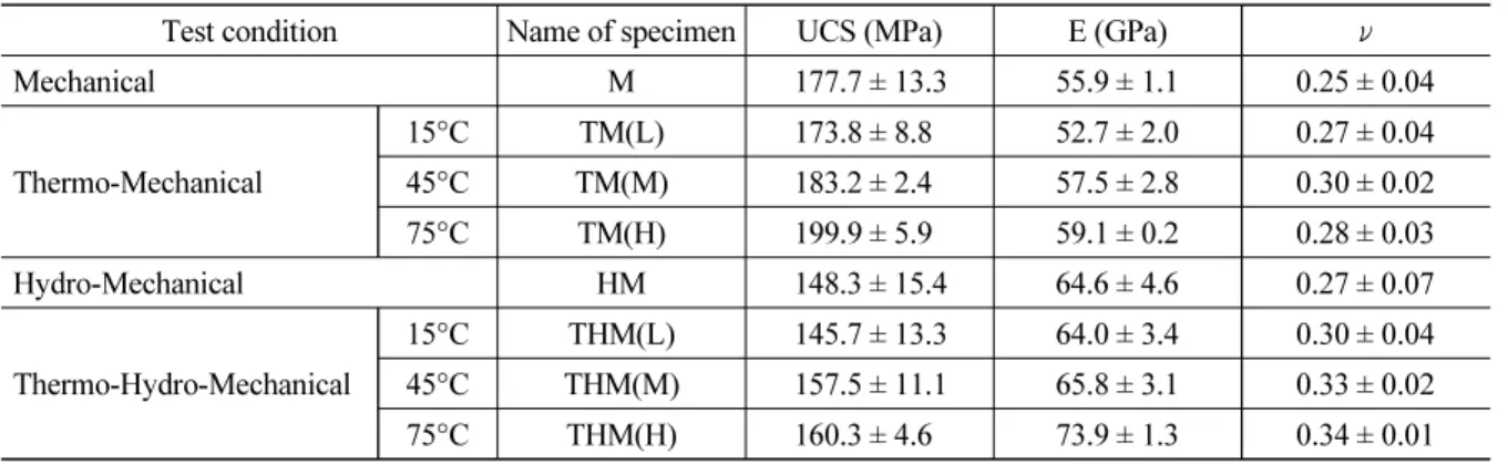 Table 4. The results of uniaxial compressive strength, elastic modulus, poisson’s ratio of granite
