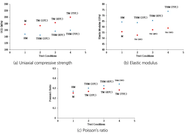 Fig. 8. The changes of uniaxial compressive strength, elastic modulus, poisson’s ratio