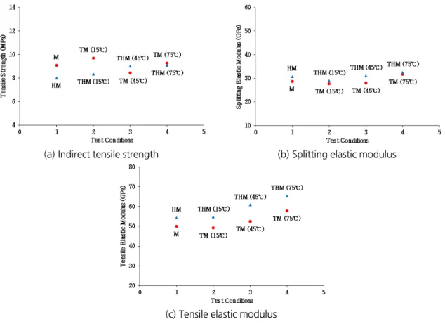 Fig. 10. The changes of indirect tensile strength, splitting elastic modulus, tensile elastic modulus