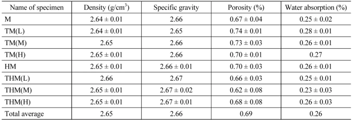 Table 2. The results of density, specific gravity, porosity, water absorption of granite