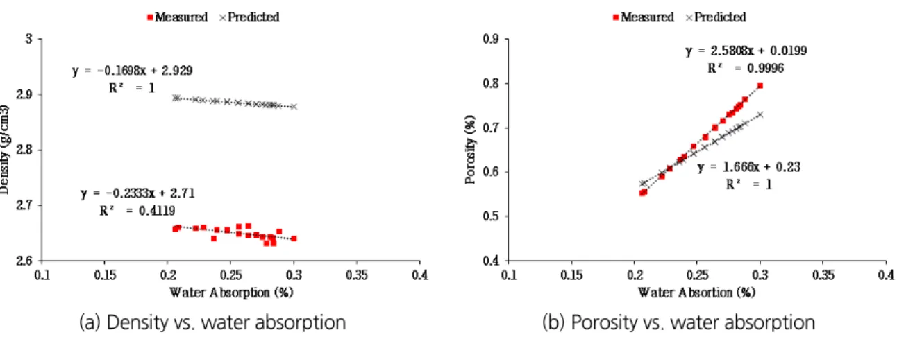 Table 3. Dynamic rock properties of granite