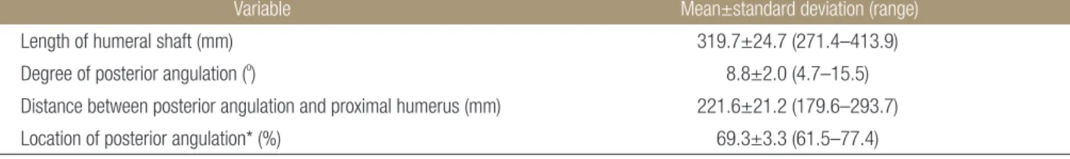 Table 1. Results of Measurement according to True Lateral Radiograph of Humerus 