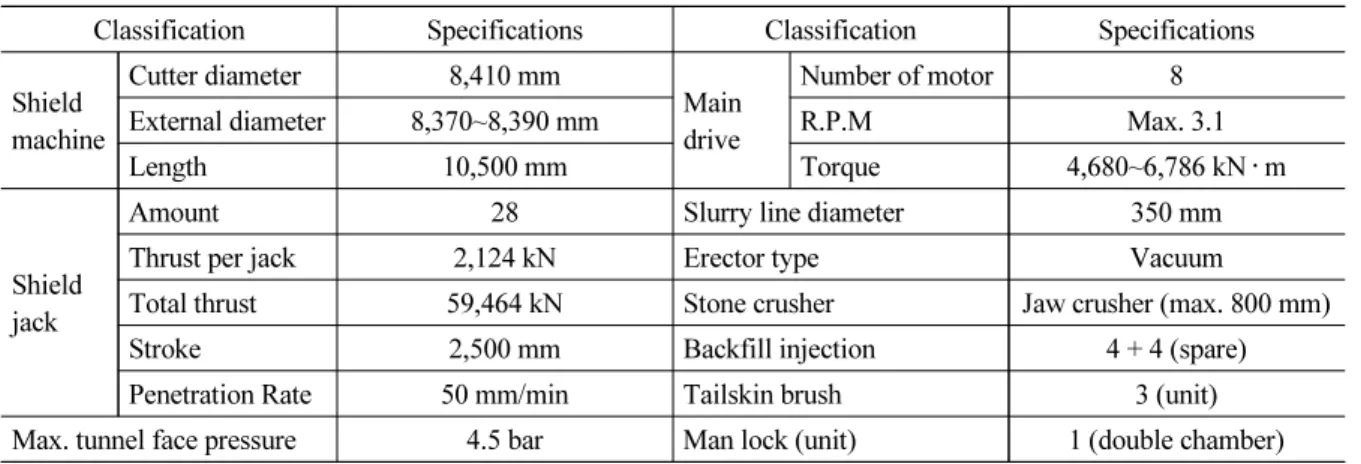 Table 1. Major specifications of shield TBM