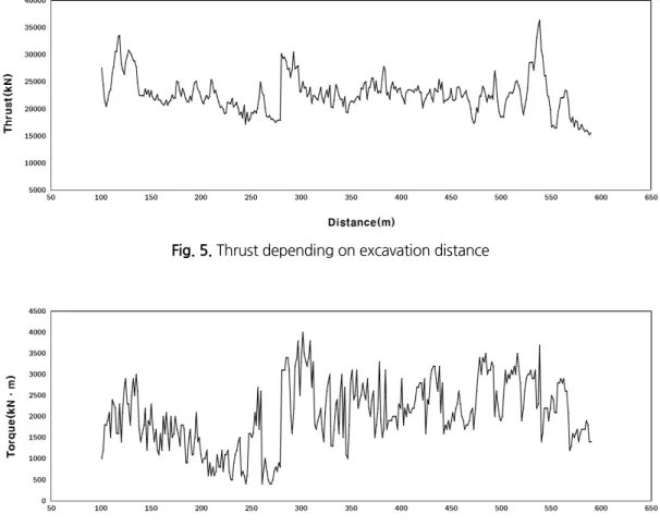 Fig. 6. Torque depending on excavation distance