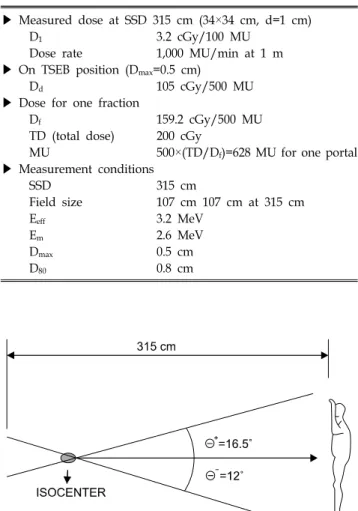 Table 1. Calculation of absorbed dose.