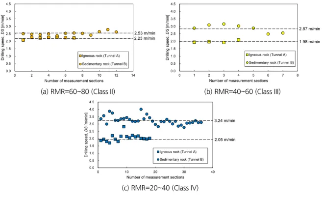 Fig. 7. Drilling speed with different types of rock and RMR class