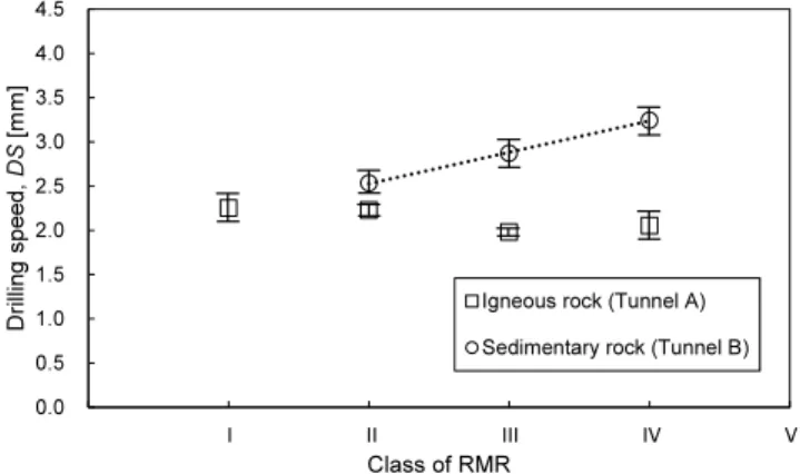 Fig. 9. Relationship between RMR and drilling speed