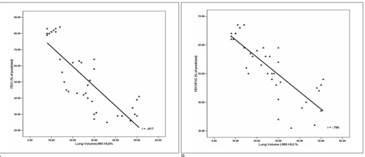 Fig. 3. The relationship between the lung volume percentage at a threshold of -950 HU and the pulmonary function tests (PFT) in 39 patients with COPD