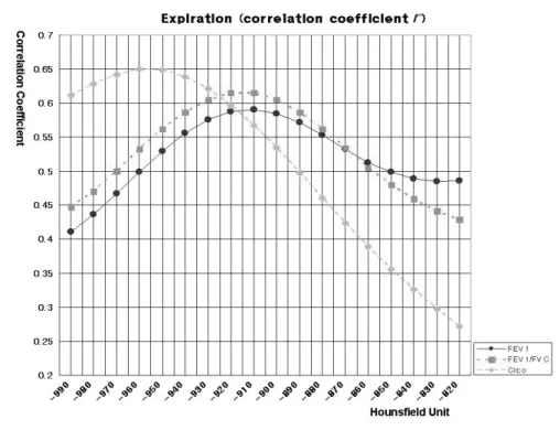 Fig. 5. Correlation between expiratory CT measurements and PFTs.