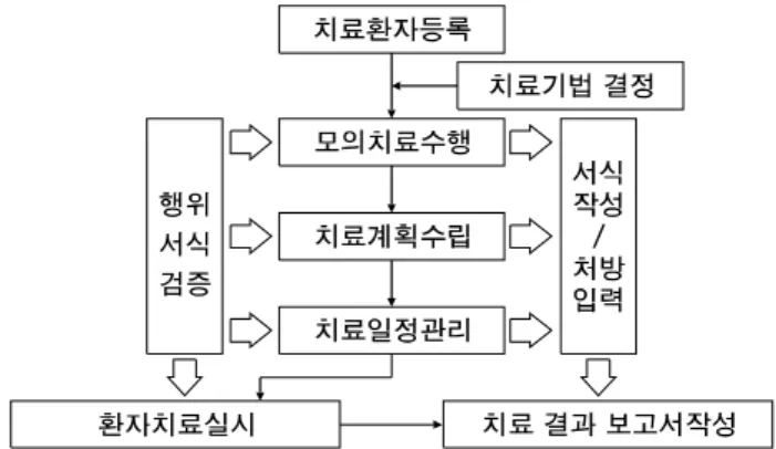 Fig.  1.  The  radiation  oncology  EMR  flow  chart  designed  as  radiation  treatment  process.