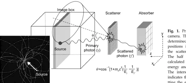 Fig.  1.  Principle  of  a  Compton  camera.  The  axis  of  the  cone  is  determined  from  the  interaction  positions  in  both  detectors,  i.e.,  the  scatterer  and  the  absorber