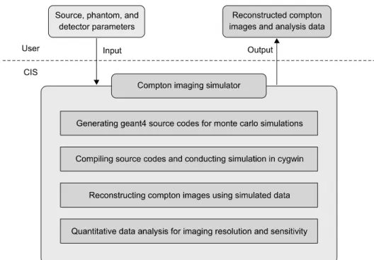 Fig.  2.  Workflow  of  the  Compton  imaging  simulator. 기 위하여 한 픽셀을 복사하여 원하는 개수만큼 생성시켜 주고,  전산모사 시 입자가 발생될 때마다 각 픽셀의 정보를  업데이트  해주는  “G4VPVParameterisation”  클래스를  사용 하였다