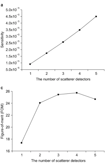 Fig.  9.  (a)  Imaging  sensitivity,  (b)  imaging  resolution,  and  (c)  figure-of-merit  of  the  stacking-structure  Compton  camera  as  a  function  of  the  number  of  scatterer  detectors.