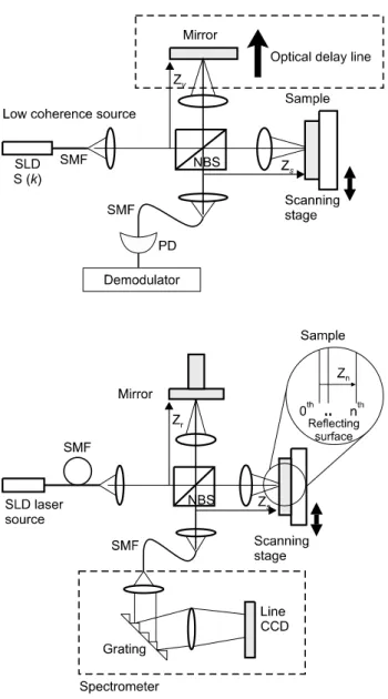 Fig.  1.  OCT  and  SD  (spectral  domain)-OCT  setup.  The  com- com-ponents  of  the  system  are:  a  superluminescent  diode  source  (SLD),  single  mode  fiber  (SMF).
