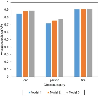 Fig. 5. Test results of deep learning models