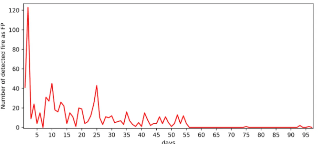 Fig. 6. ‘False Positive’ report for fire objects during 97 days after installing deep learning-based CCTV accident  detection system