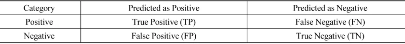 Table 1. 4 kinds of prediction result for testing data