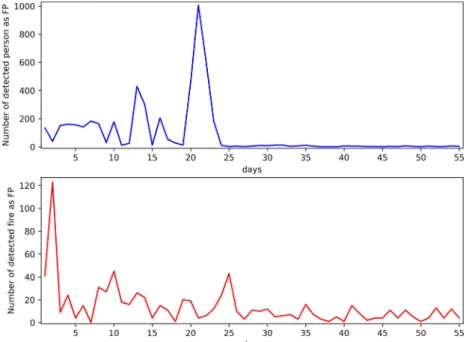 Fig. 1. ‘False Positive’ report for person and fire objects during 55 days after installing deep learning-based CCTV  accident detection system