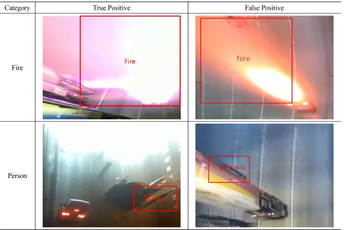 Fig. 3. Similarity between ‘True Positive’ and ‘False Positive’ samples for fire and person objects