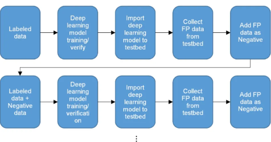 Fig. 4. Deep learning training process including False Positive data